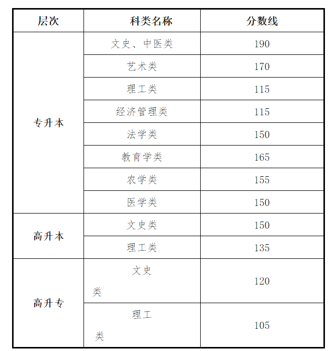 甘肃省2020年成人高考录取分数线