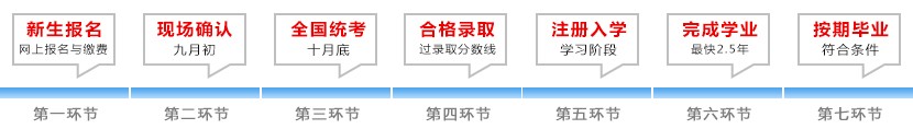 高起专成教报名流程