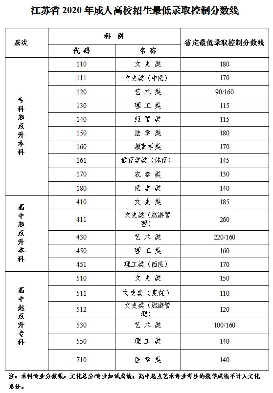 江苏省2020年成人高考录取分数线