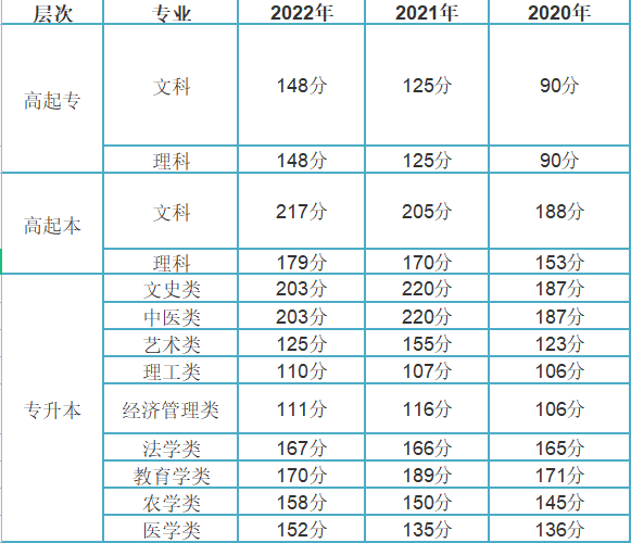 广东成人高考