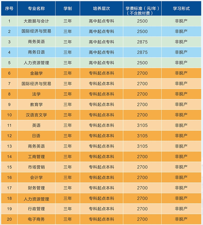 广东外语外贸大学成人高考拟招生专业