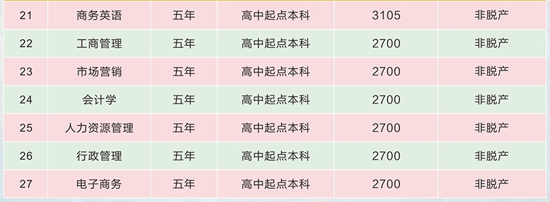 广东外语外贸大学成人高考招生专业