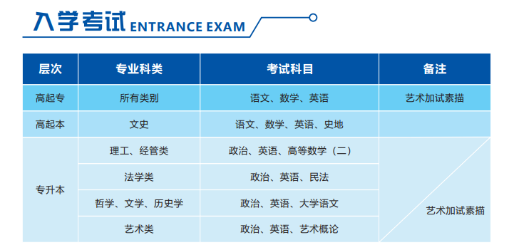 2025年电子科技大学中山学院成人高考考试科目