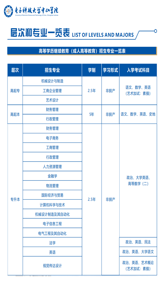 2025年电子科技大学中山学院成人高考招生专业