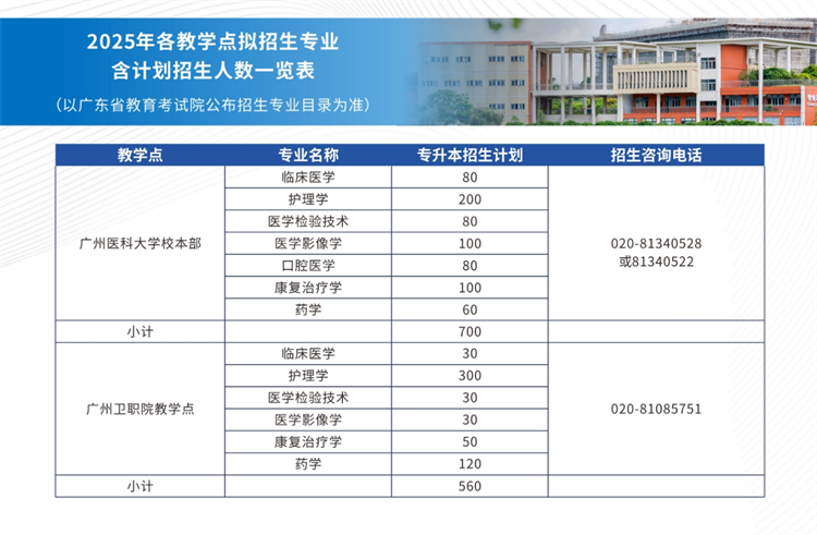 2025年广州医科大学成人高考招生