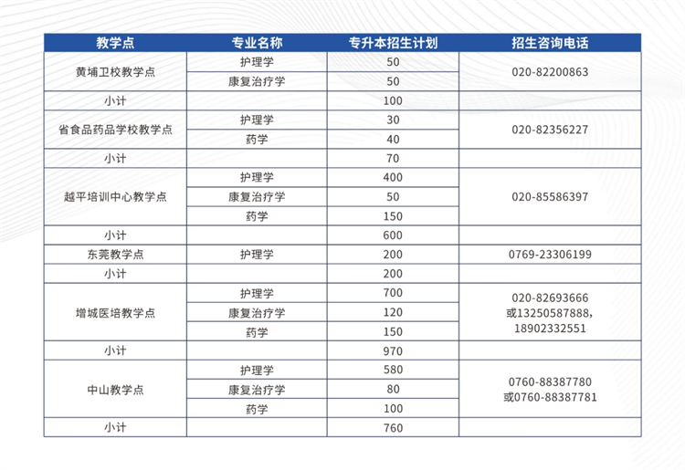 广州医科大学成人高考招生章程