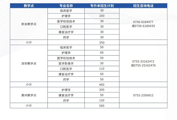 2025年广州医科大学成人高考