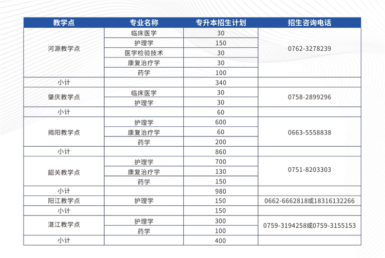 2025年广州医科大学成人高考